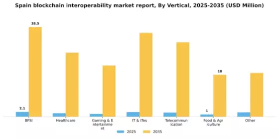 Spain Blockchain Interoperability Market Segment Image 1