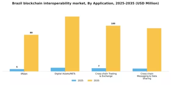 Brazil Blockchain Interoperability Market Segment Image 0