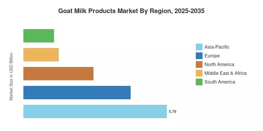 Goat Milk Products Market By Region, 2025-2035