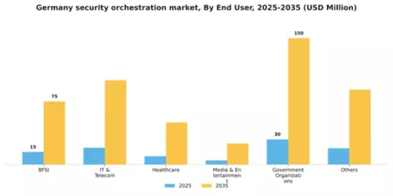 Germany Security Orchestration Market Segment Image 0