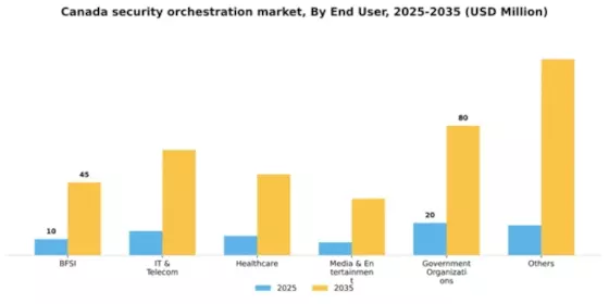 Canada Security Orchestration Market Segment Image 0