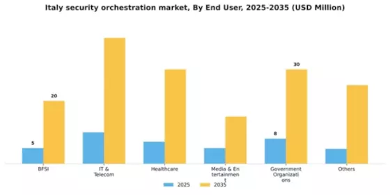 Italy Security Orchestration Market Segment Image 0