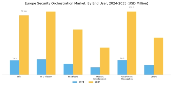 Europe Security Orchestration Market Segment Image 1