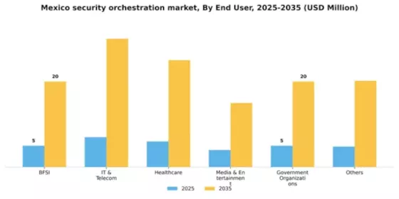 Mexico Security Orchestration Market Segment Image 0