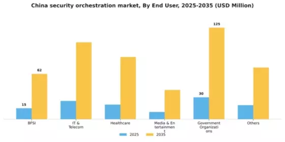 China Security Orchestration Market Segment Image 0