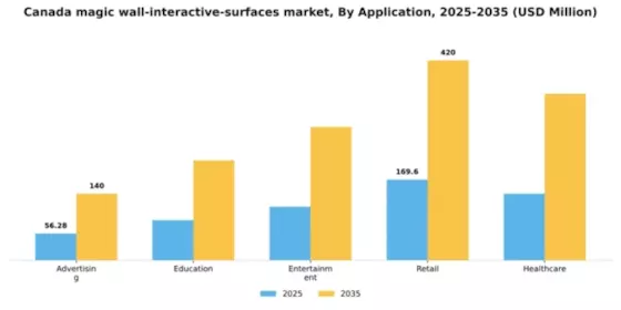 Canada Magic Wall Interactive Surfaces Market Segment Image 0