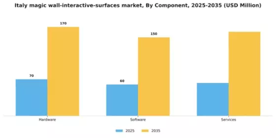 Italy Magic Wall Interactive Surfaces Market Segment Image 1