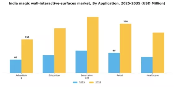 India Magic Wall Interactive Surfaces Market Segment Image 0