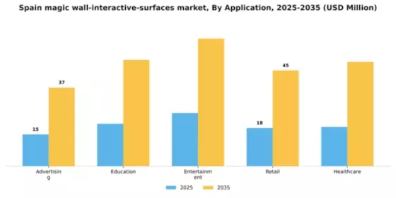Spain Magic Wall Interactive Surfaces Market Segment Image 0