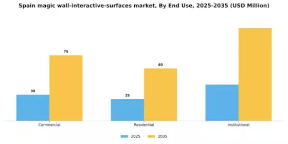 Spain Magic Wall Interactive Surfaces Market Segment Image 2
