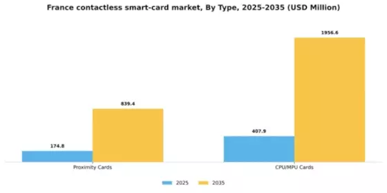 France Contactless Smart Card Market Segment Image 2