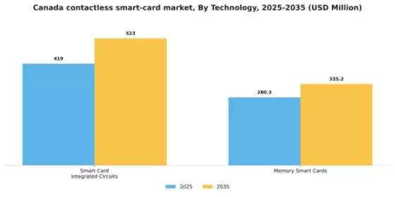 Canada Contactless Smart Card Market Segment Image 1