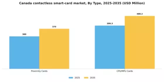Canada Contactless Smart Card Market Segment Image 2
