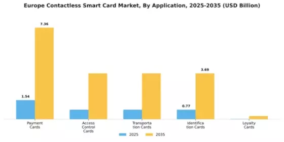 Europe Contactless Smart Card Market Segment Image 0