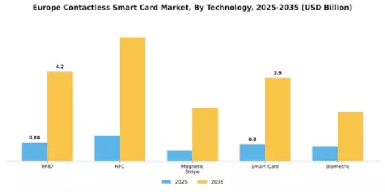 Europe Contactless Smart Card Market Segment Image 2