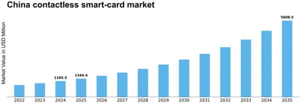 China Contactless Smart Card Market Size