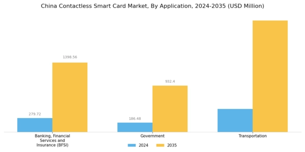 China Contactless Smart Card Market Segment Image 1