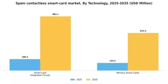 Spain Contactless Smart Card Market Segment Image 1