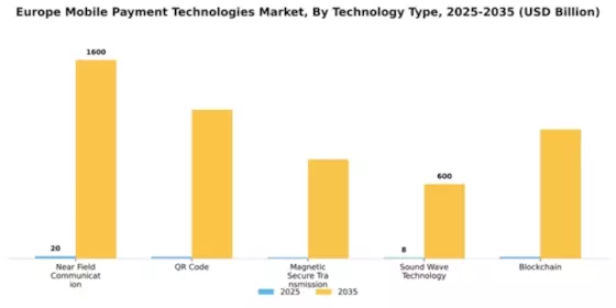 Europe Mobile Payment Technologies Market Segment Image 2