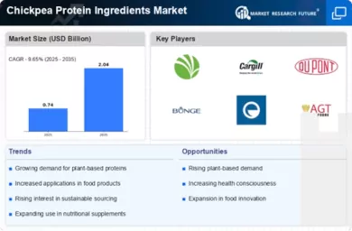Chickpea Protein Ingredients Market Infographic