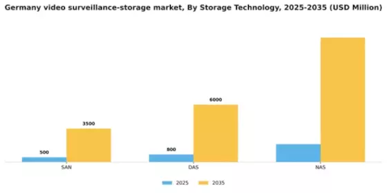 Germany Video Surveillance Storage Market Segment Image 2