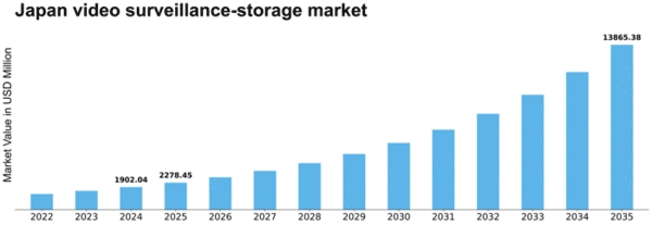 Japan Video Surveillance Storage Market Size