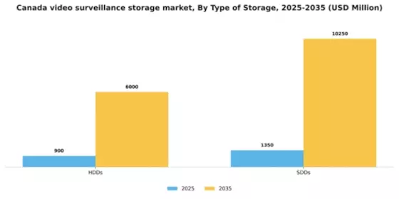 Canada Video Surveillance Storage Market Segment Image 3