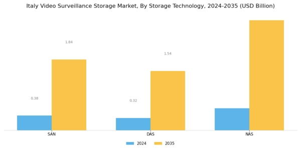 Italy Video Surveillance Storage Market Segment Image 0