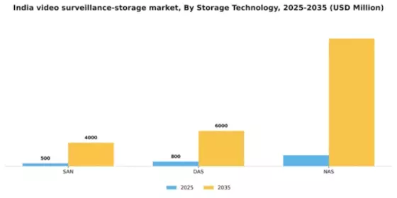 India Video Surveillance Storage Market Segment Image 2