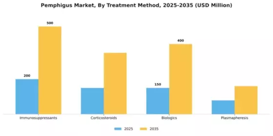 Pemphigus Market Segment Image 2
