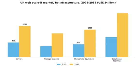 UK Web Scale It Market Segment Image 2