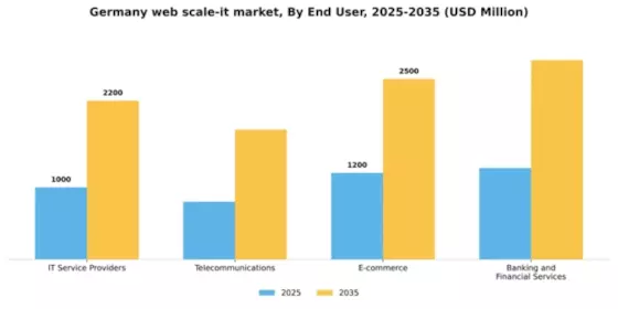 Germany Web Scale It Market Segment Image 1