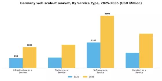 Germany Web Scale It Market Segment Image 3