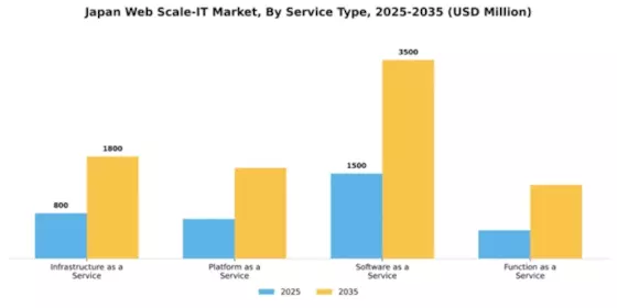 Japan Web Scale It Market Segment Image 3