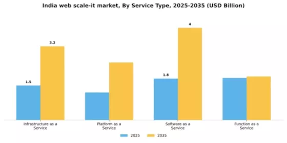 India Web Scale It Market Segment Image 3