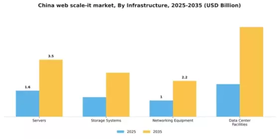 China Web Scale It Market Segment Image 2