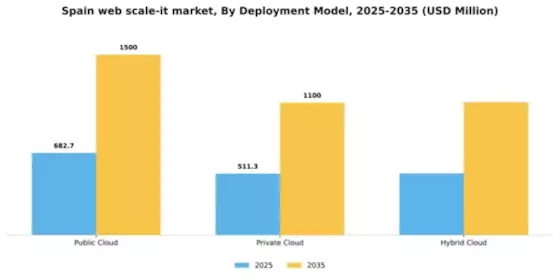 Spain Web Scale It Market Segment Image 0