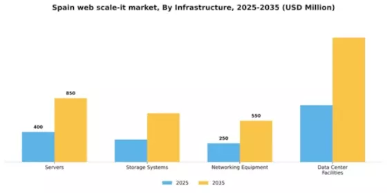 Spain Web Scale It Market Segment Image 2