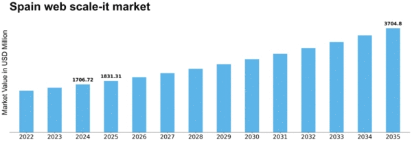 Spain Web Scale It Market Size