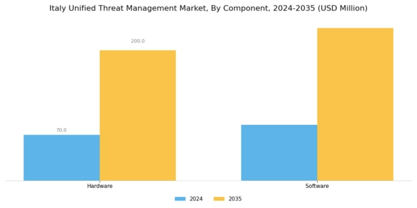 Italy Unified Threat Management Market Segment Image 0