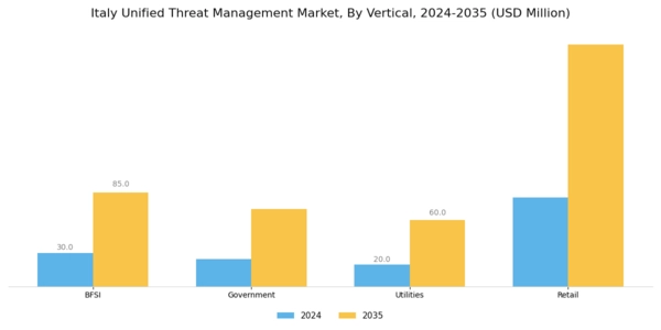 Italy Unified Threat Management Market Segment Image 3