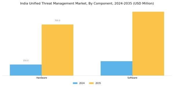 India Unified Threat Management Market Segment Image 0