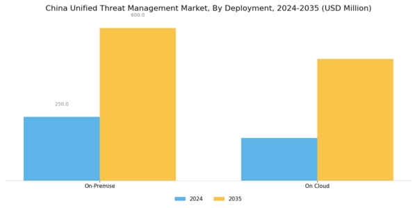 China Unified Threat Management Market Segment Image 1