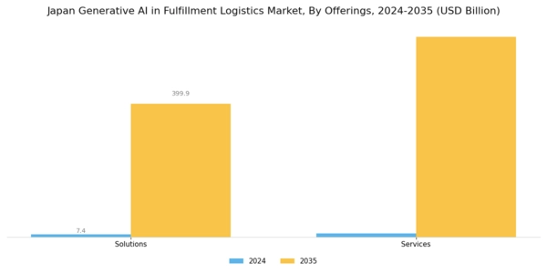 Japan Generative Ai In Fulfillment Logistics Market Segment Image 0