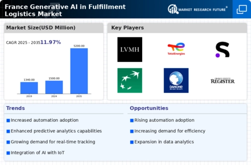 France Generative Ai In Fulfillment Logistics Market Infographic