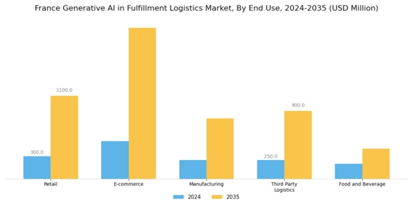 France Generative Ai In Fulfillment Logistics Market Segment Image 1