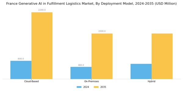 France Generative Ai In Fulfillment Logistics Market Segment Image 3