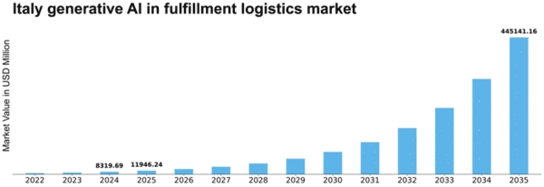 Italy Generative Ai In Fulfillment Logistics Market Size