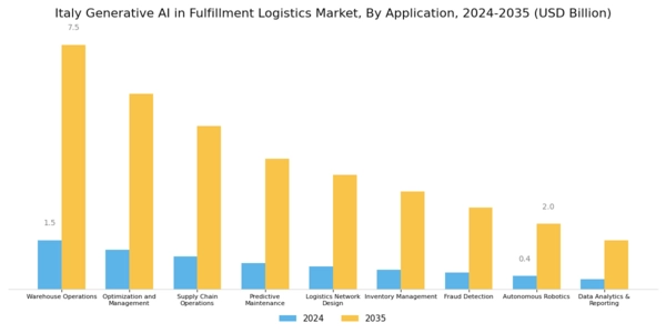 Italy Generative Ai In Fulfillment Logistics Market Segment Image 2