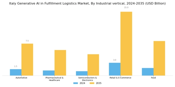 Italy Generative Ai In Fulfillment Logistics Market Segment Image 3